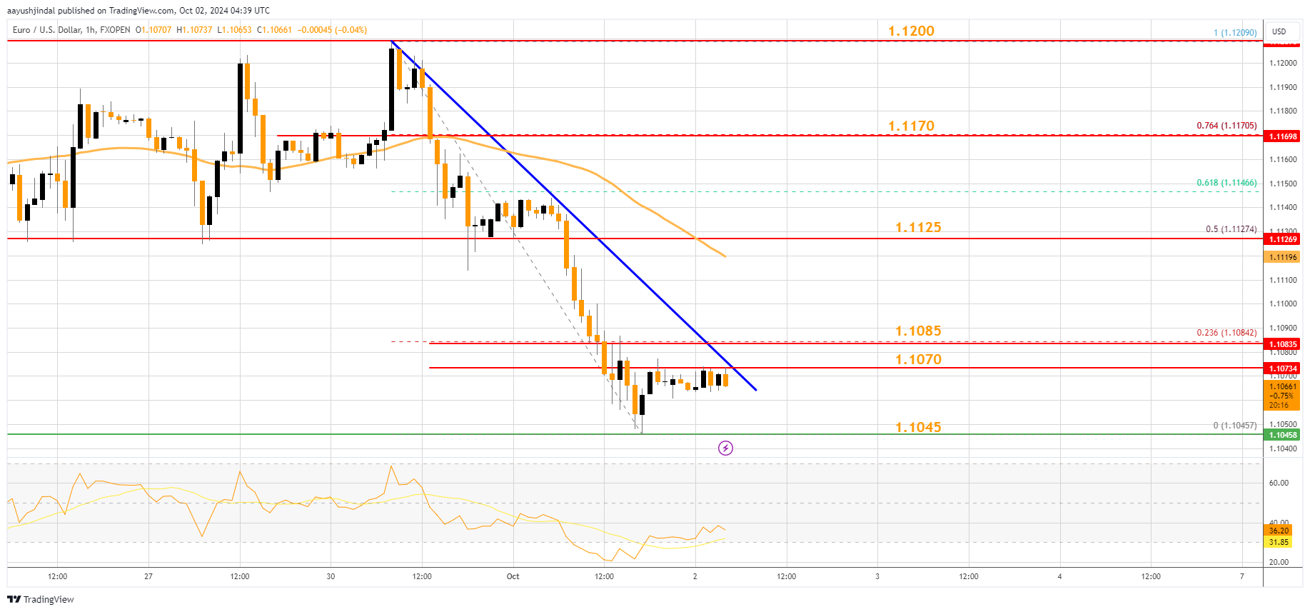 FXOPEN:EURUSD Chart Image by aayushjindal