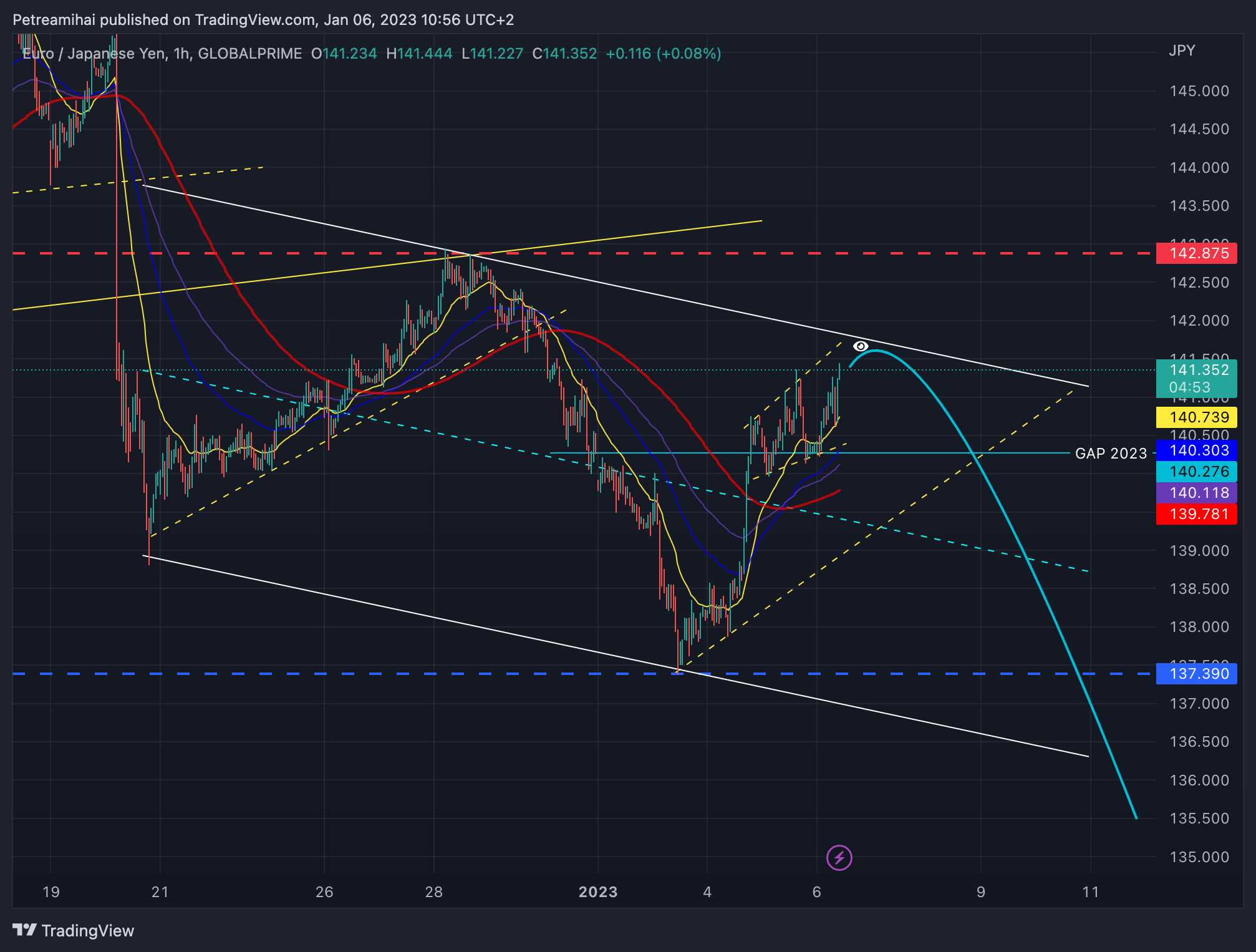 GLOBALPRIME:EURJPY Chart Image by Trader-MP