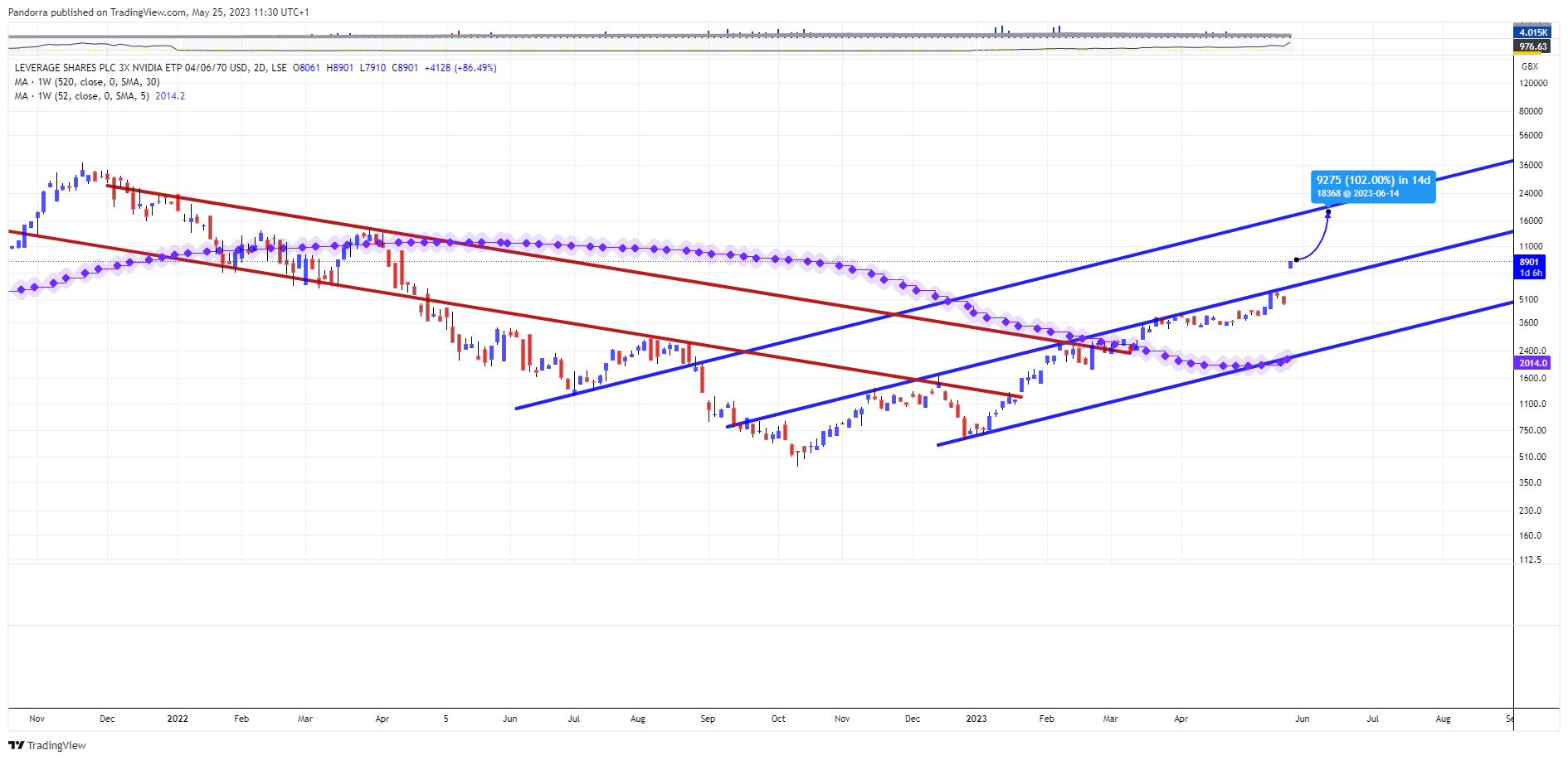 LSE:3NVD Chart Image by PandorraResearch