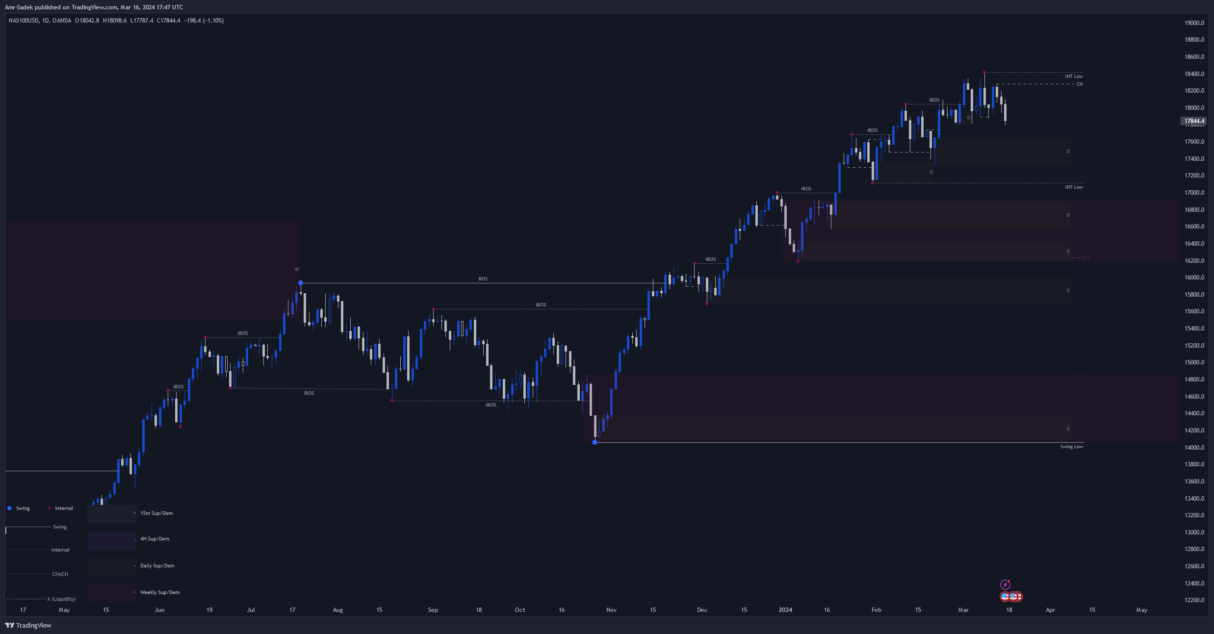OANDA:NAS100USD Chart Image by Amr-Sadek