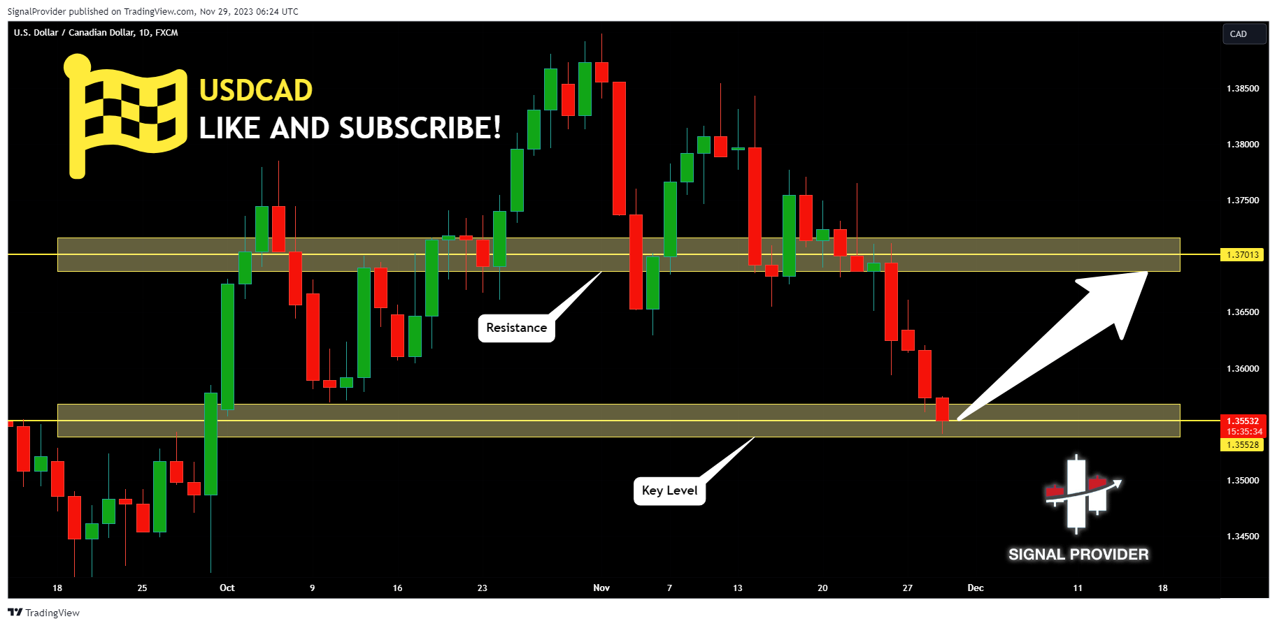 FX:USDCAD Chart Image by SignalProvider