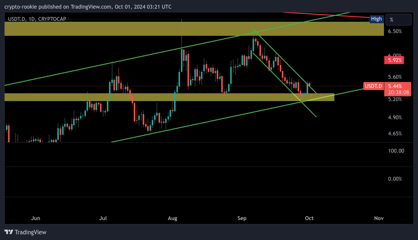 CRYPTOCAP:USDT.D Chart Image by crypto-rookie