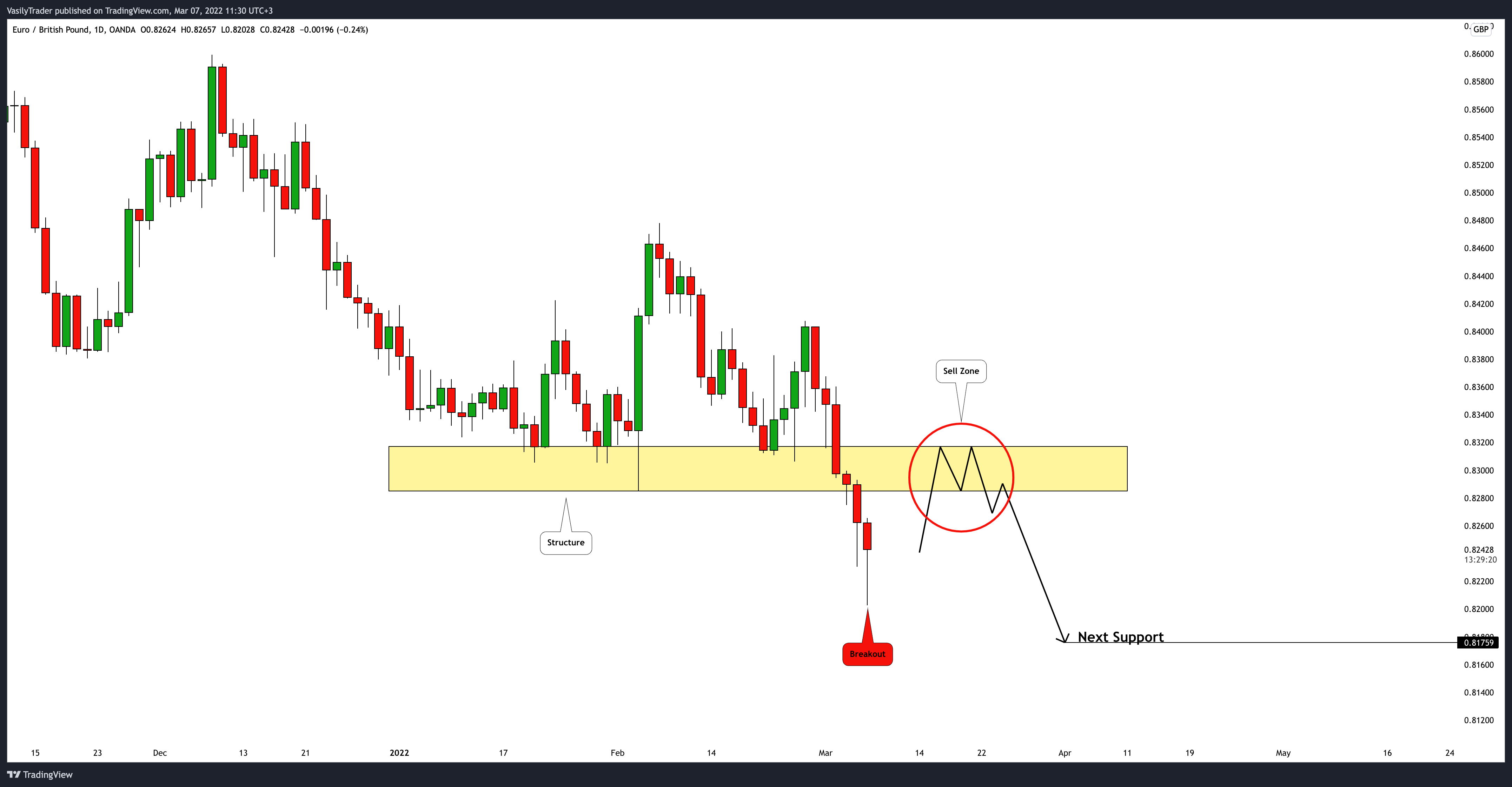 OANDA:EURGBP Chart Image by VasilyTrader