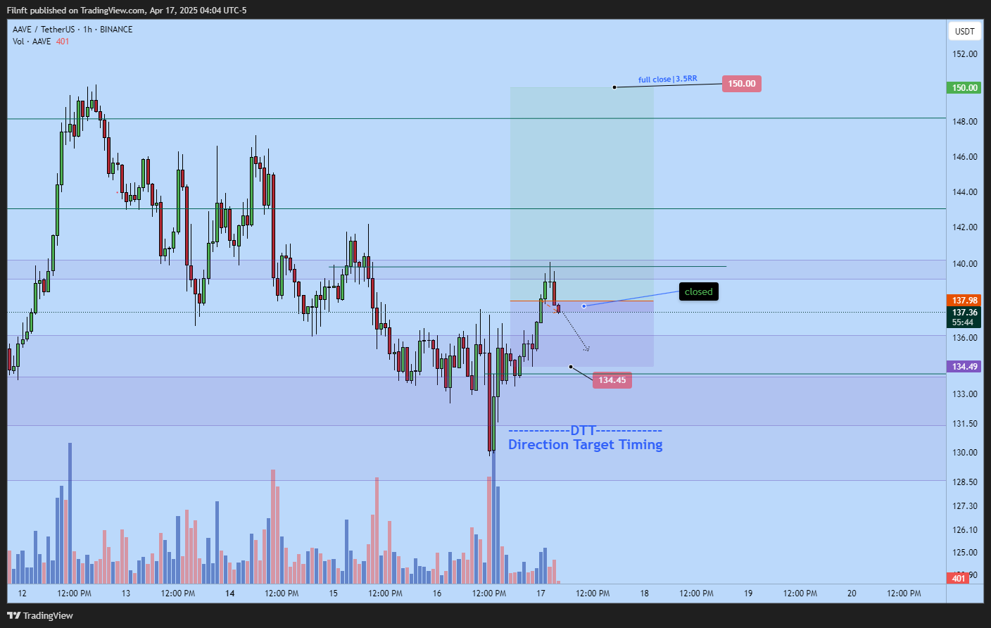 BINANCE:AAVEUSDT Chart Image by Filnft