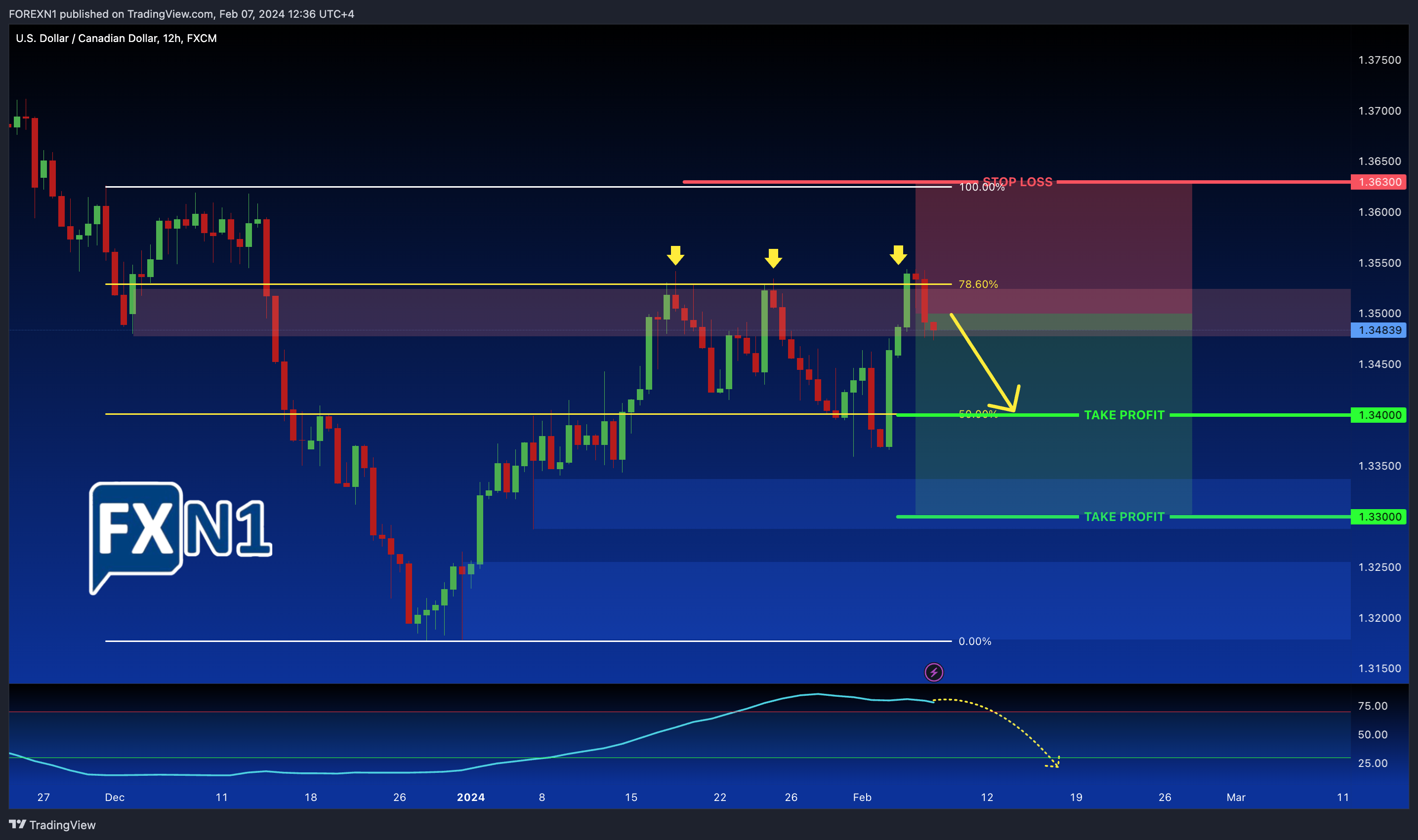 FX:USDCAD Chart Image by FOREXN1