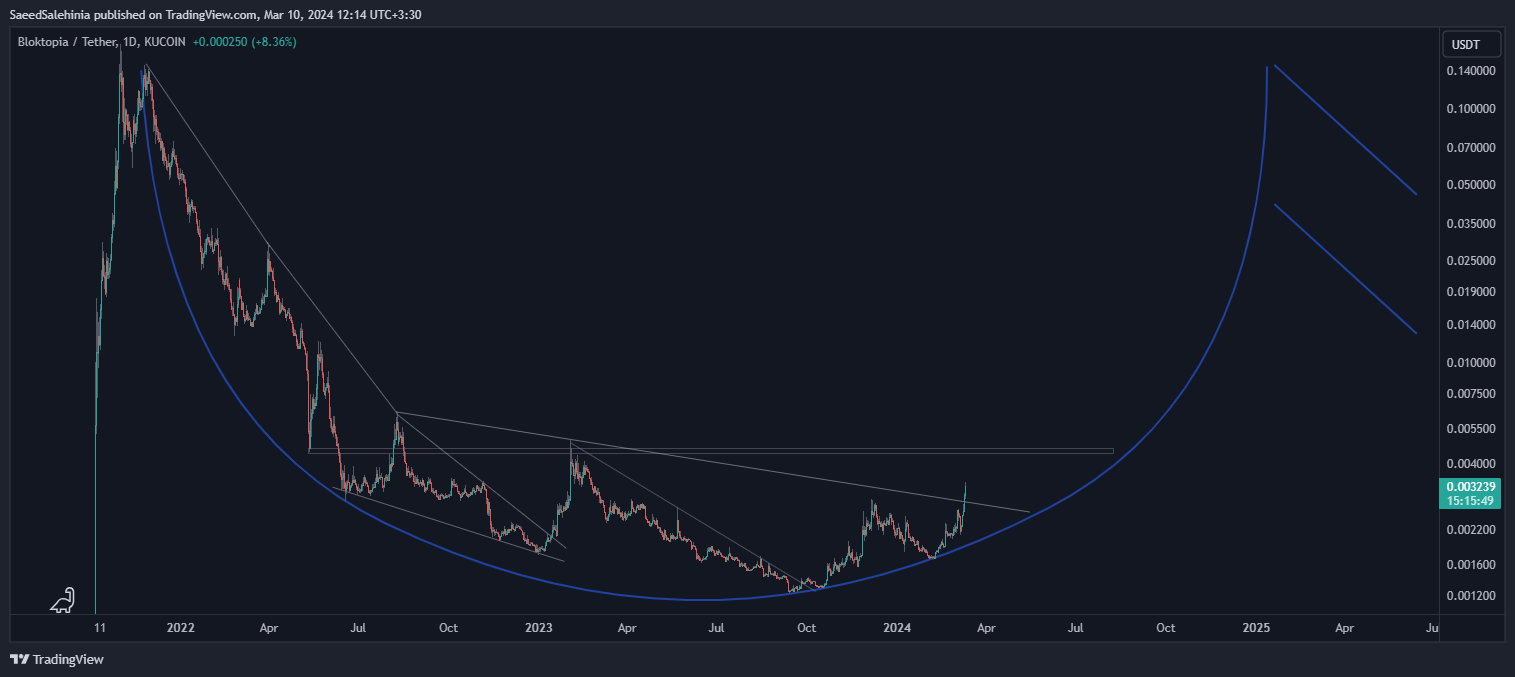 KUCOIN:BLOKUSDT Chart Image by SaeedSalehinia