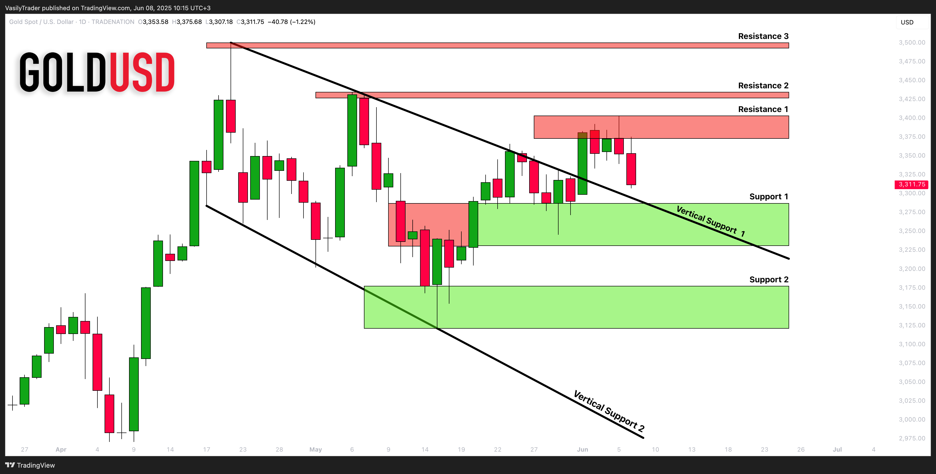TRADENATION:XAUUSD Chart Image by VasilyTrader