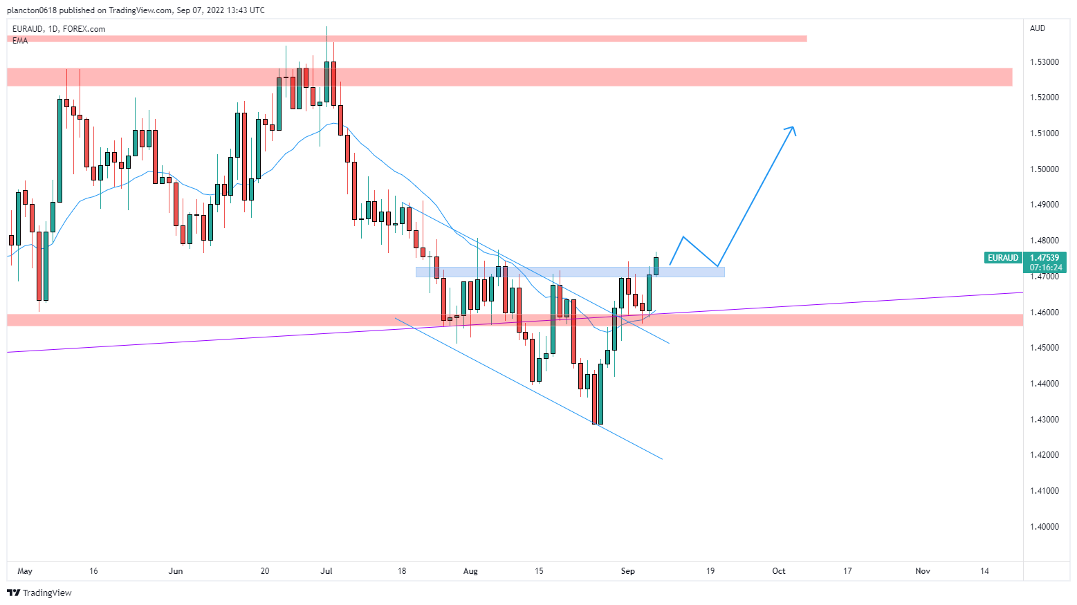FOREXCOM:EURAUD Chart Image by InkyGrip