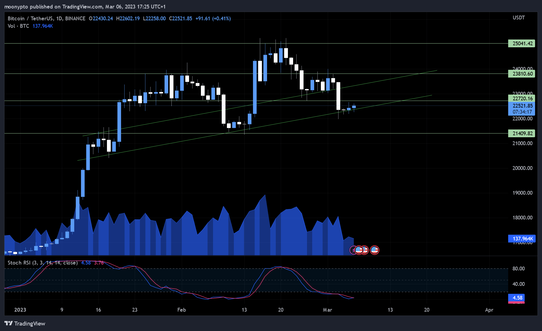 BINANCE:BTCUSDT Chart Image by moonypto
