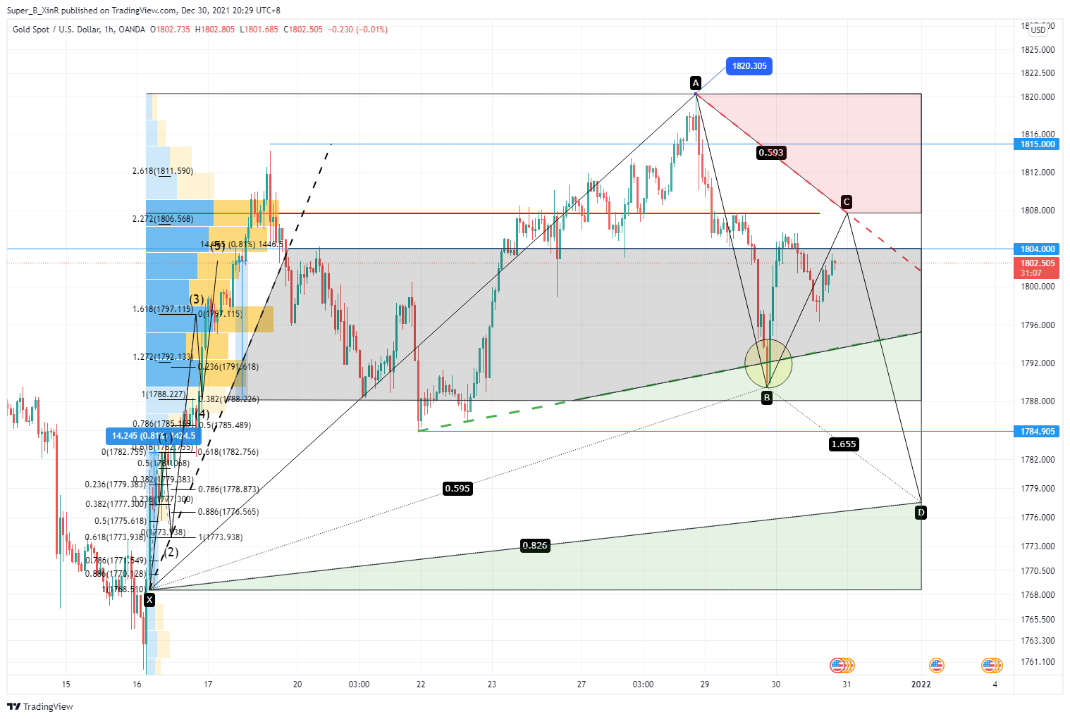 OANDA:XAUUSD Chart Image by Super_B_XinR