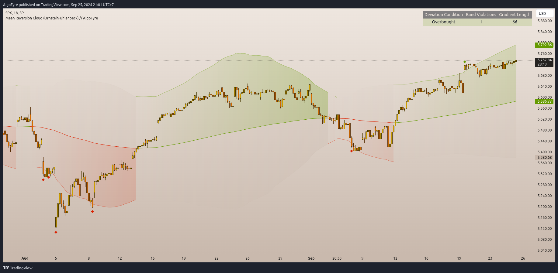 SP:SPX Chart Image by AlgoFyre