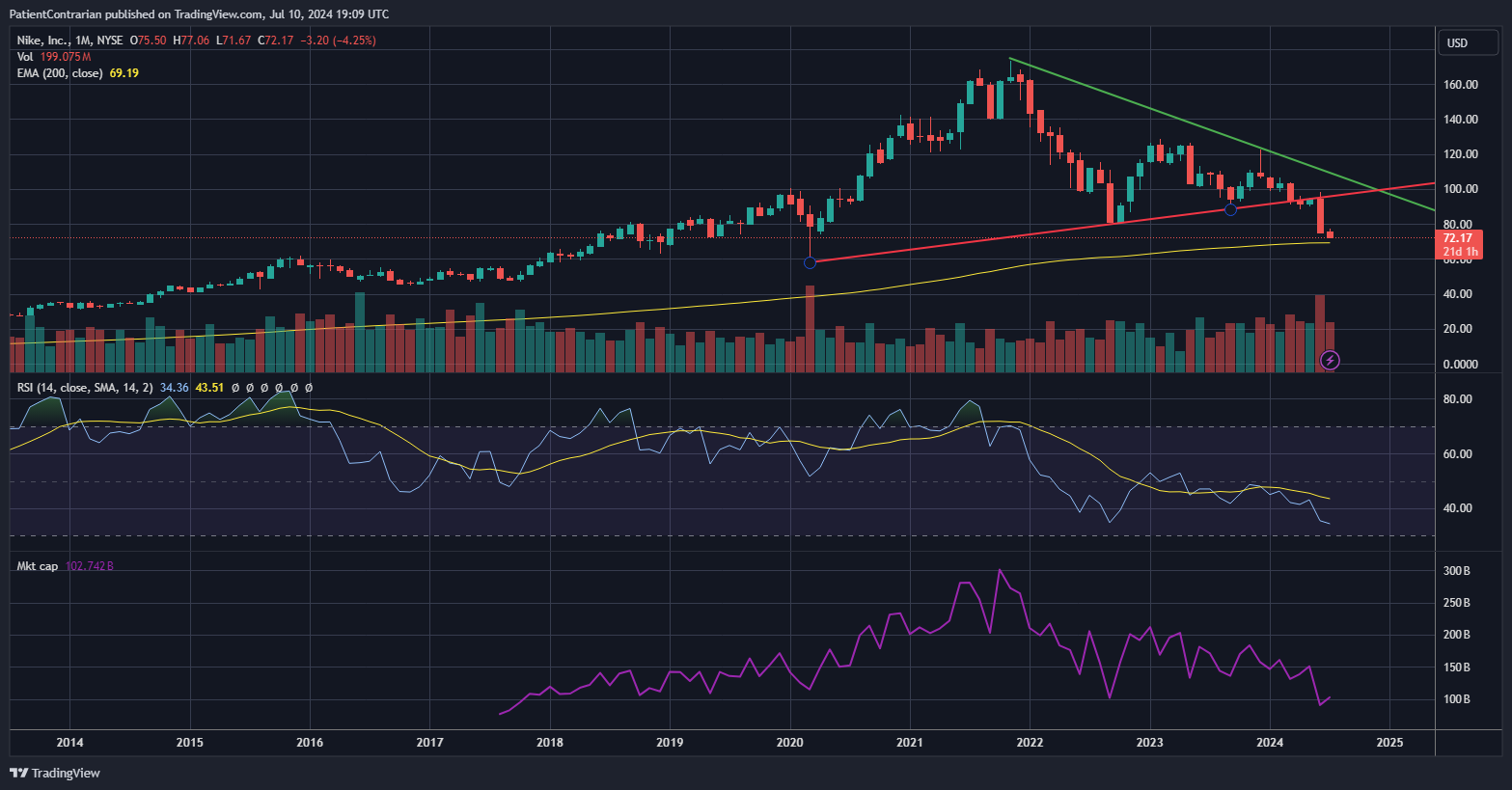 BATS:NKE Chart Image by PatientContrarian