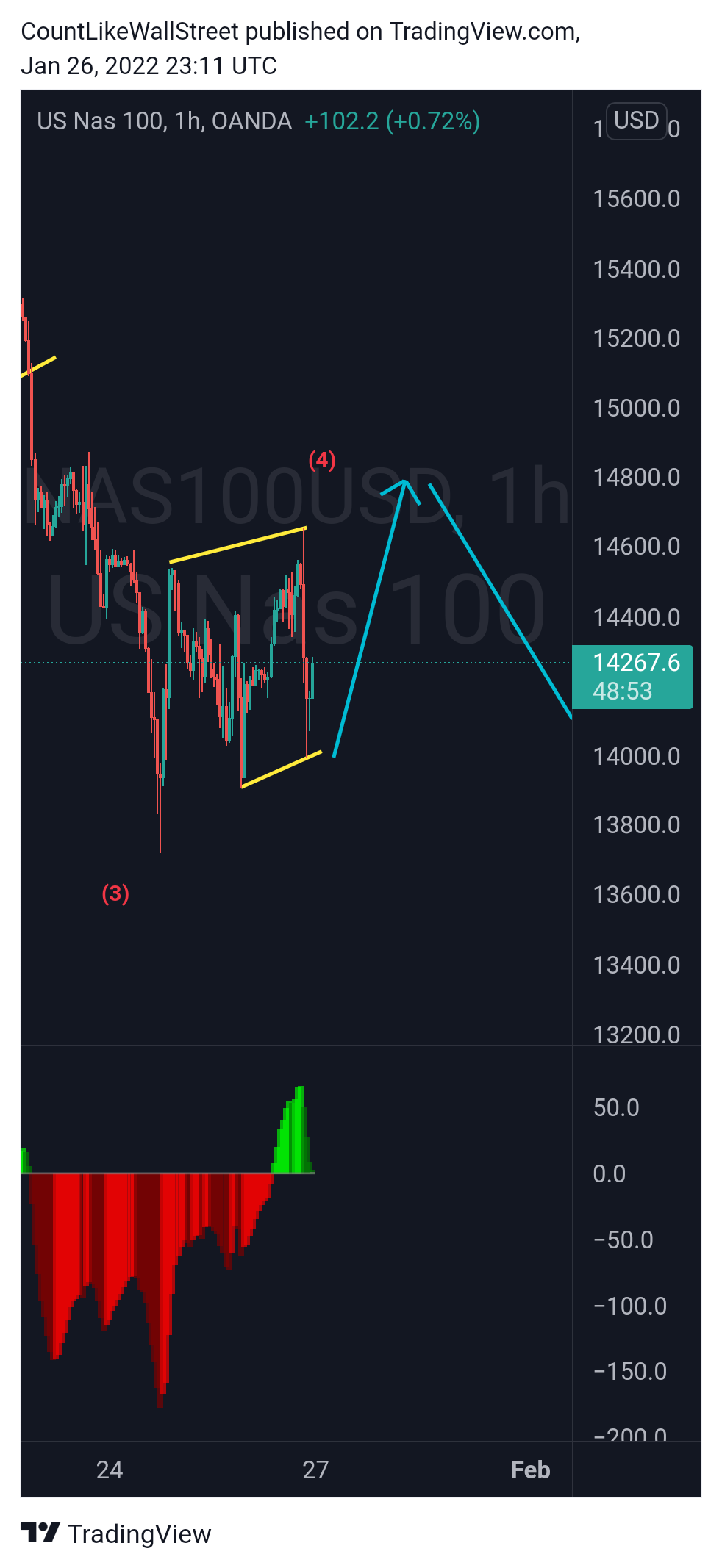 OANDA:NAS100USD Chart Image by SabahEquityResearch