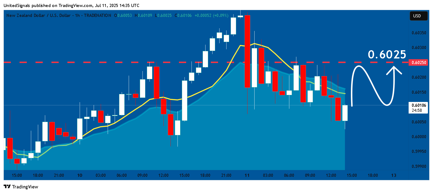 TRADENATION:NZDUSD Chart Image by UnitedSignals