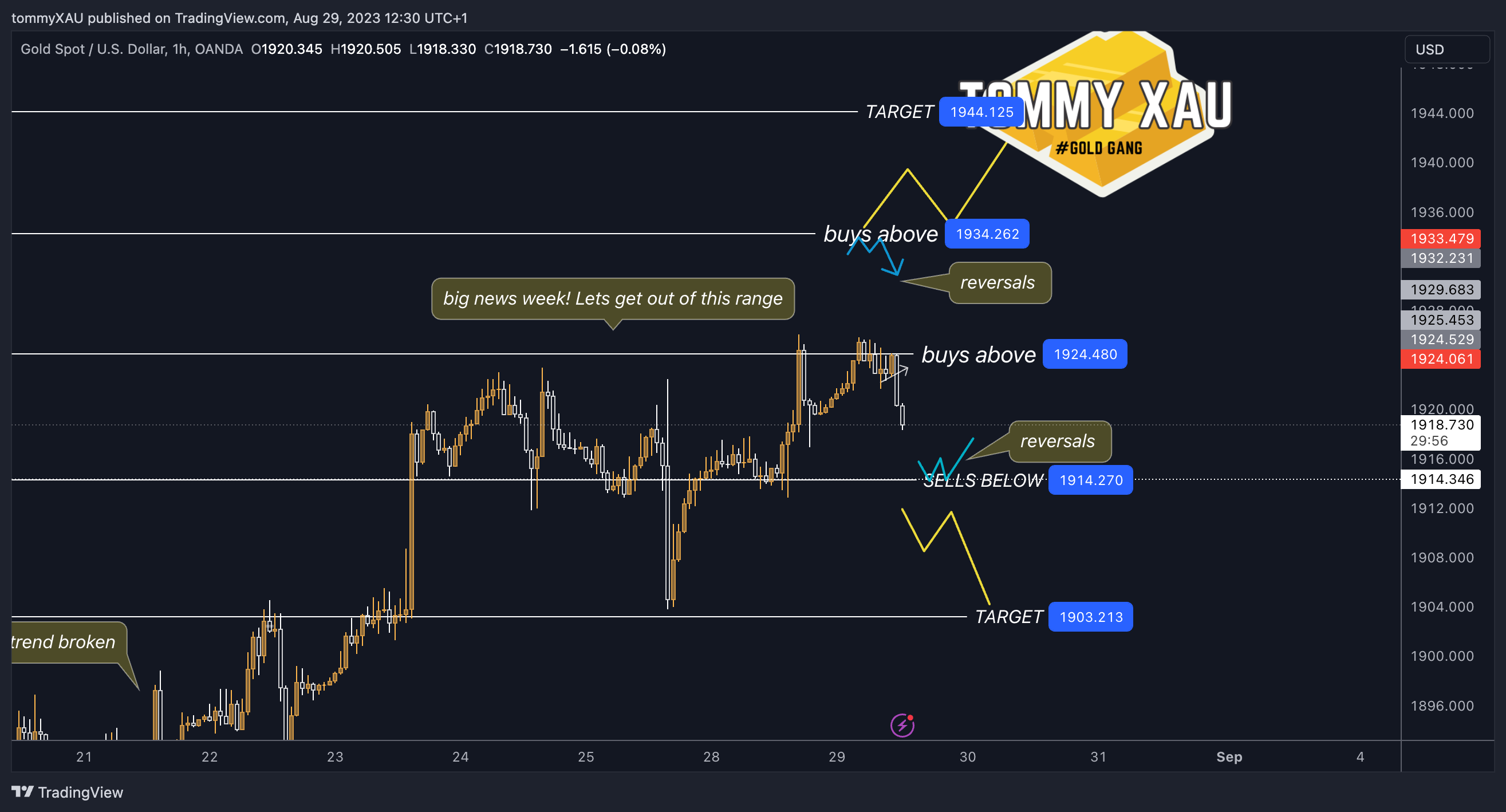 OANDA:XAUUSD Chart Image by tommyXAU