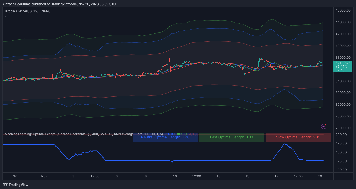 BINANCE:BTCUSDT Chart Image by YinYangAlgorithms