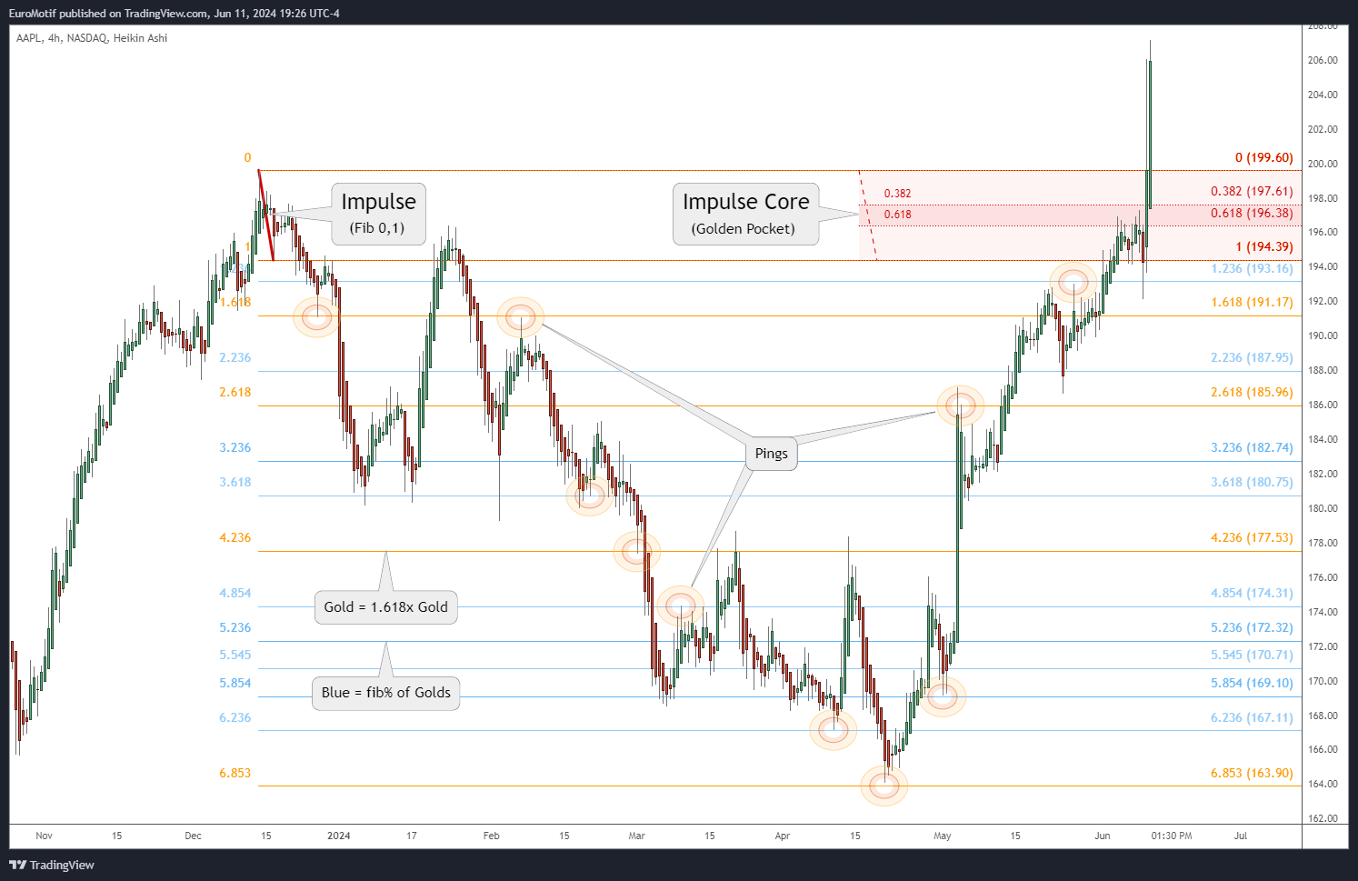 NASDAQ:AAPL Chart Image by EuroMotif