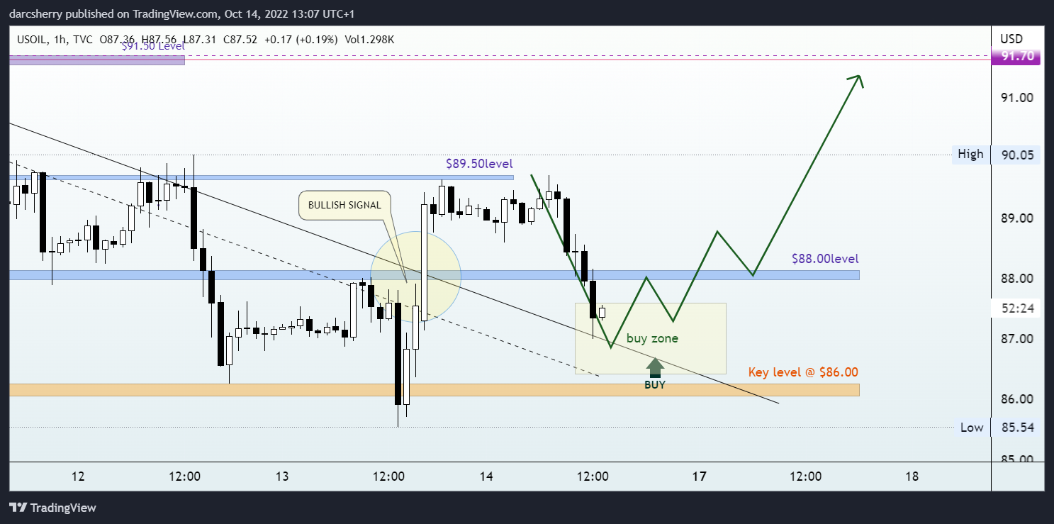TVC:USOIL Chart Image by darcsherry