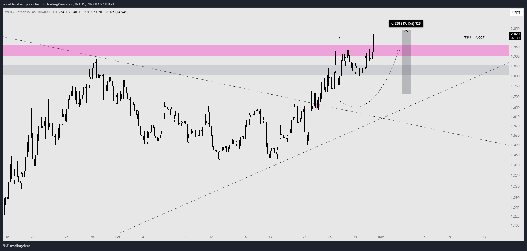BINANCE:WLDUSDT Chart Image by untoldanalysis