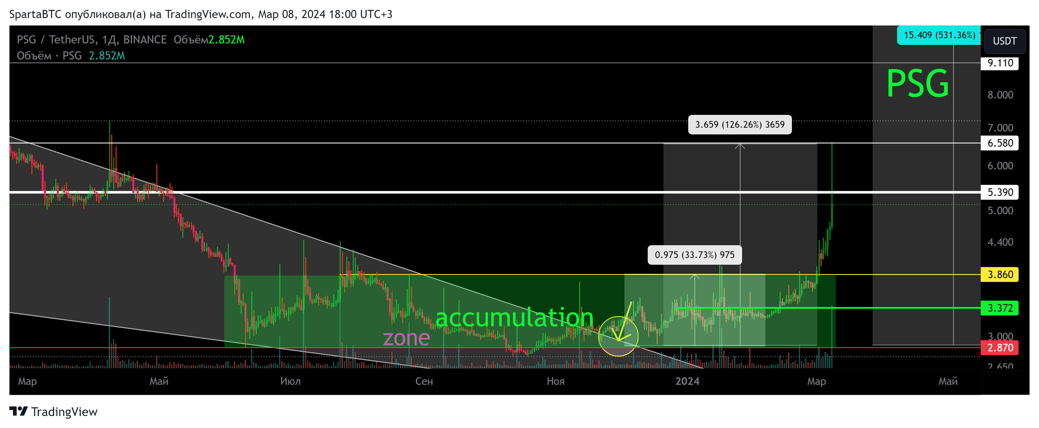 BINANCE:PSGUSDT Chart Image by SpartaBTC