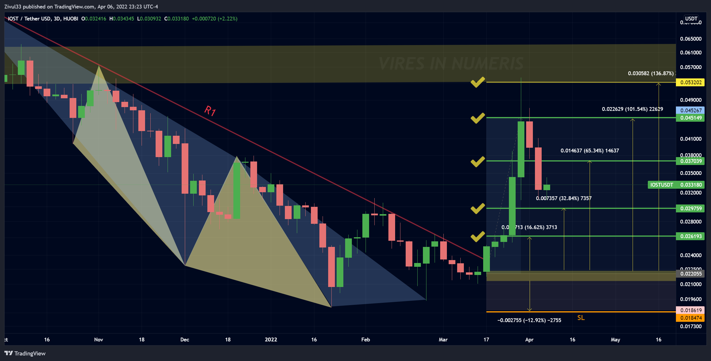 HUOBI:IOSTUSDT Chart Image by Zivul33