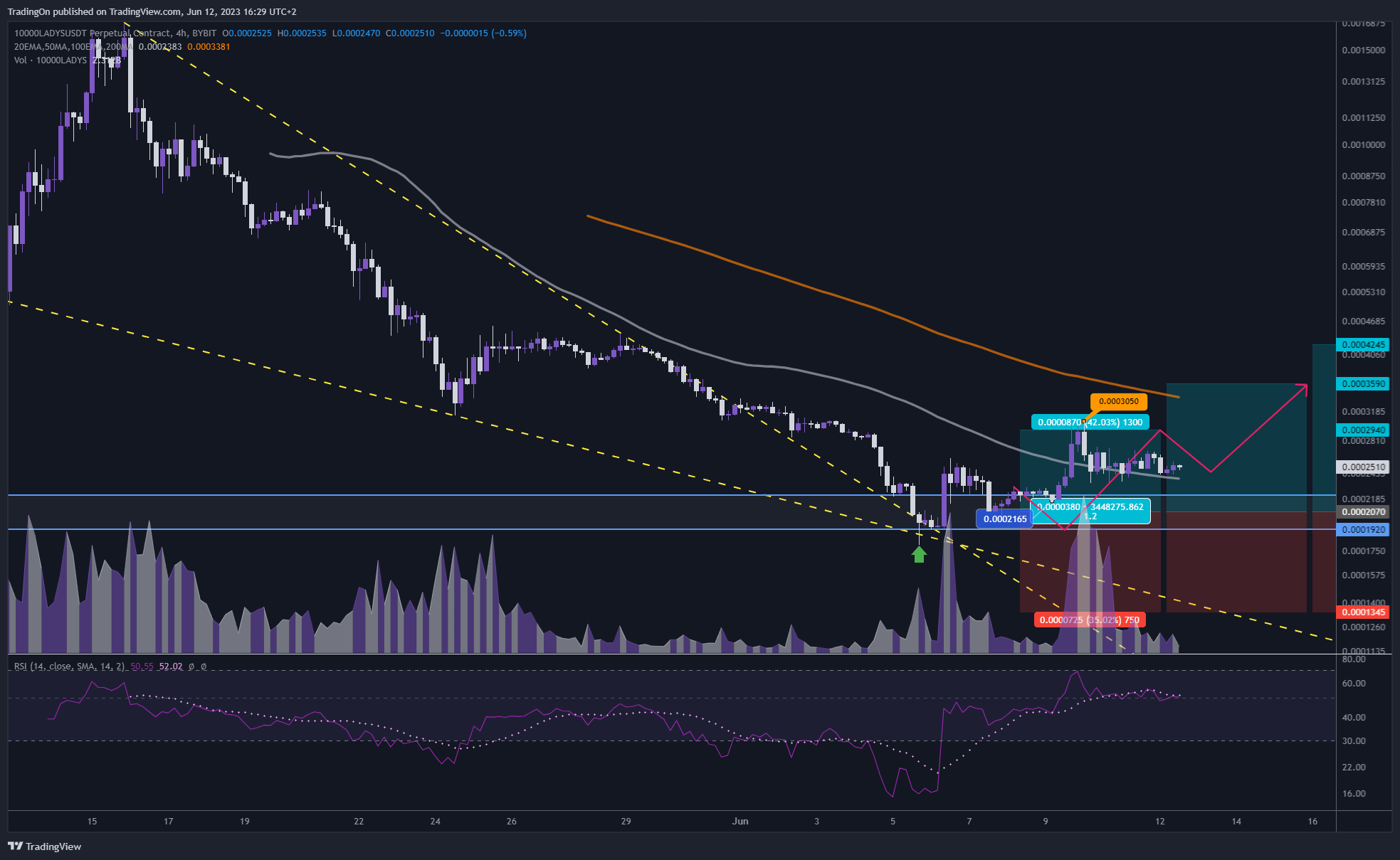BYBIT:10000LADYSUSDT.P Chart Image by TradingOn