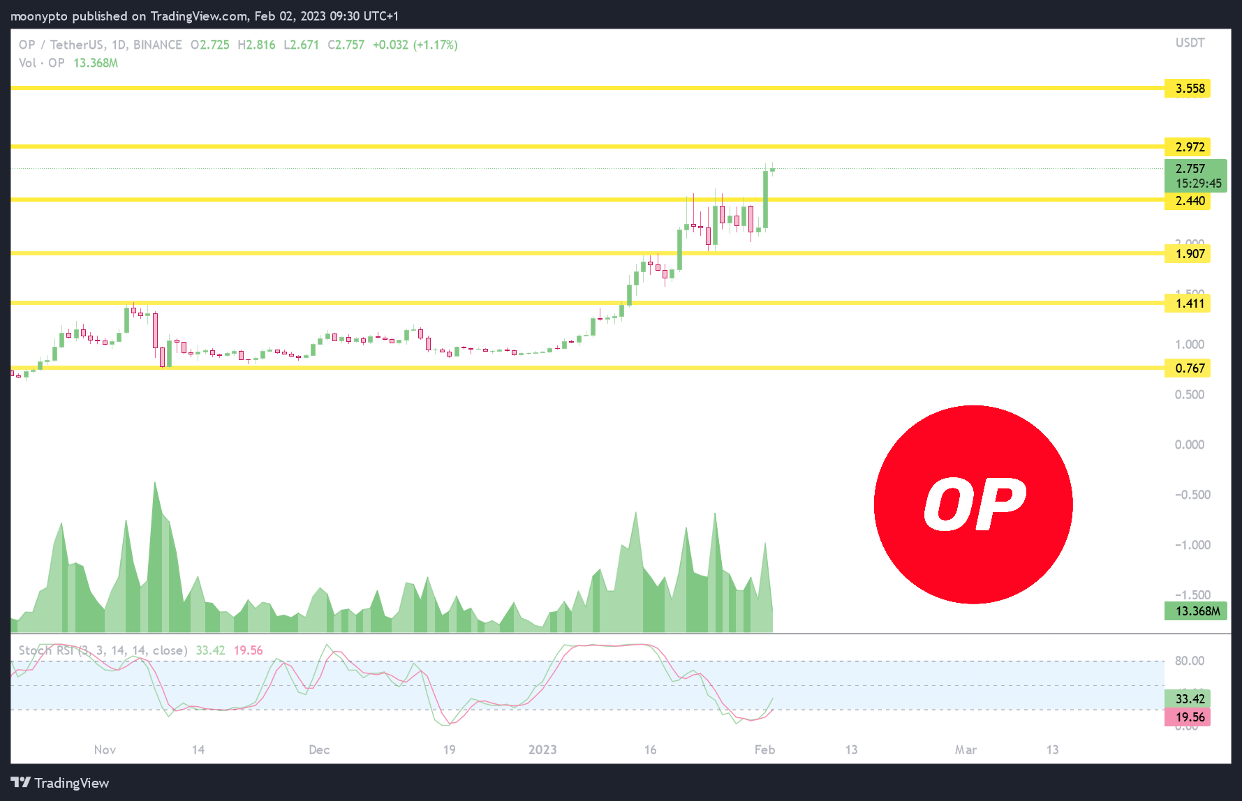 BINANCE:OPUSDT Chart Image by moonypto
