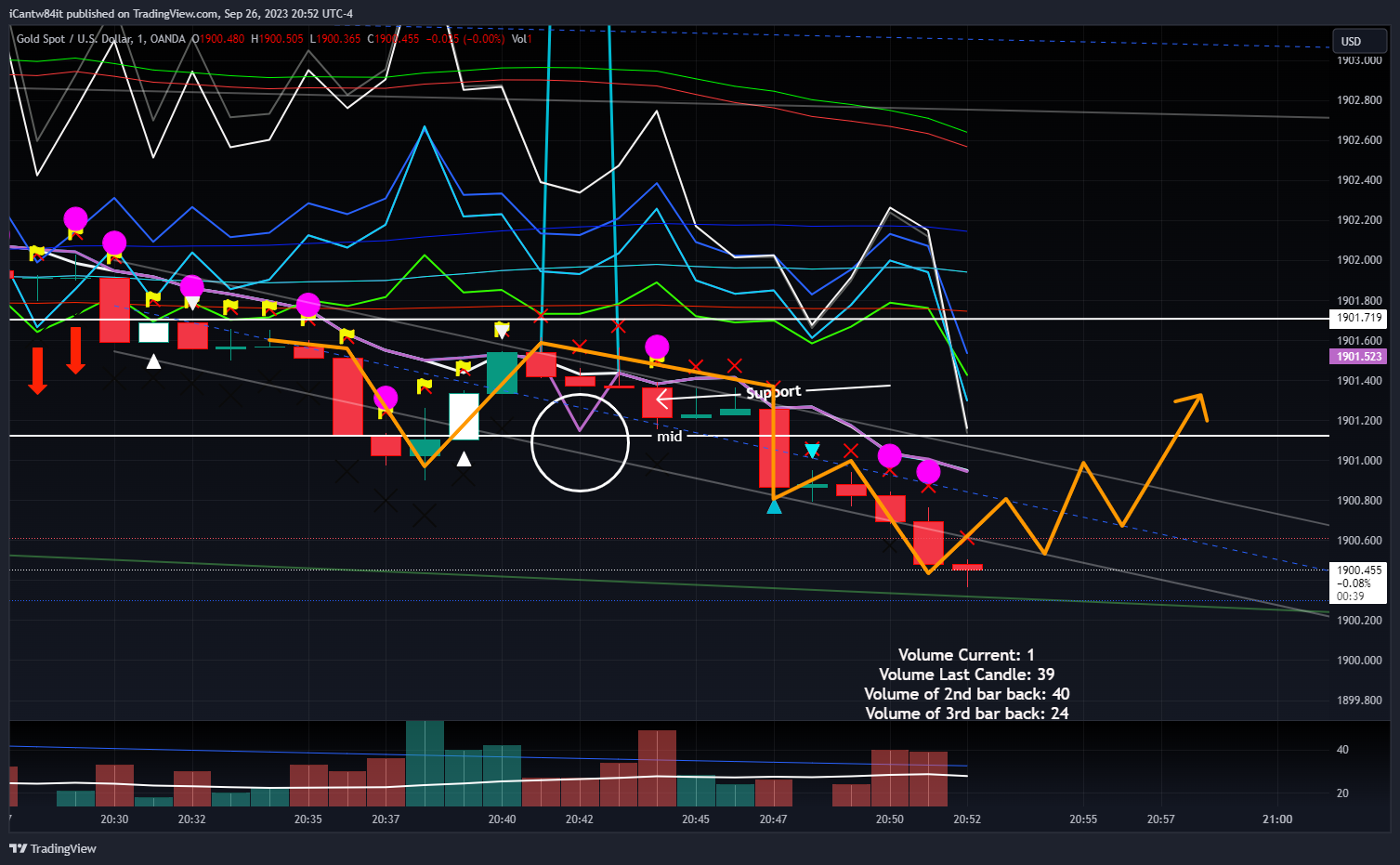 OANDA:XAUUSD Chart Image by iCantw84it