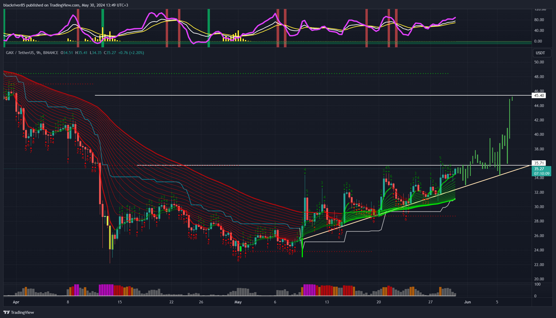BINANCE:GMXUSDT Chart Image by blackriver85