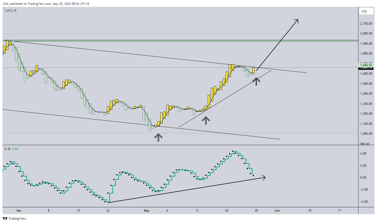 BATS:MSTR Chart Image by JSAL