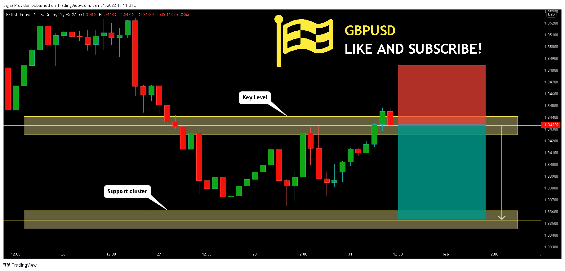 FX:GBPUSD Chart Image by SignalProvider