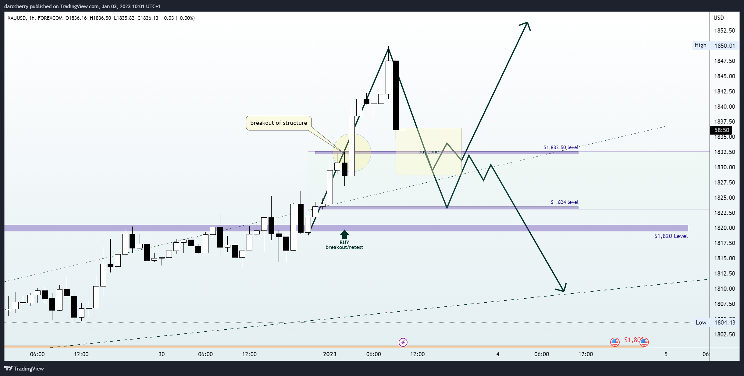 FOREXCOM:XAUUSD Chart Image by darcsherry