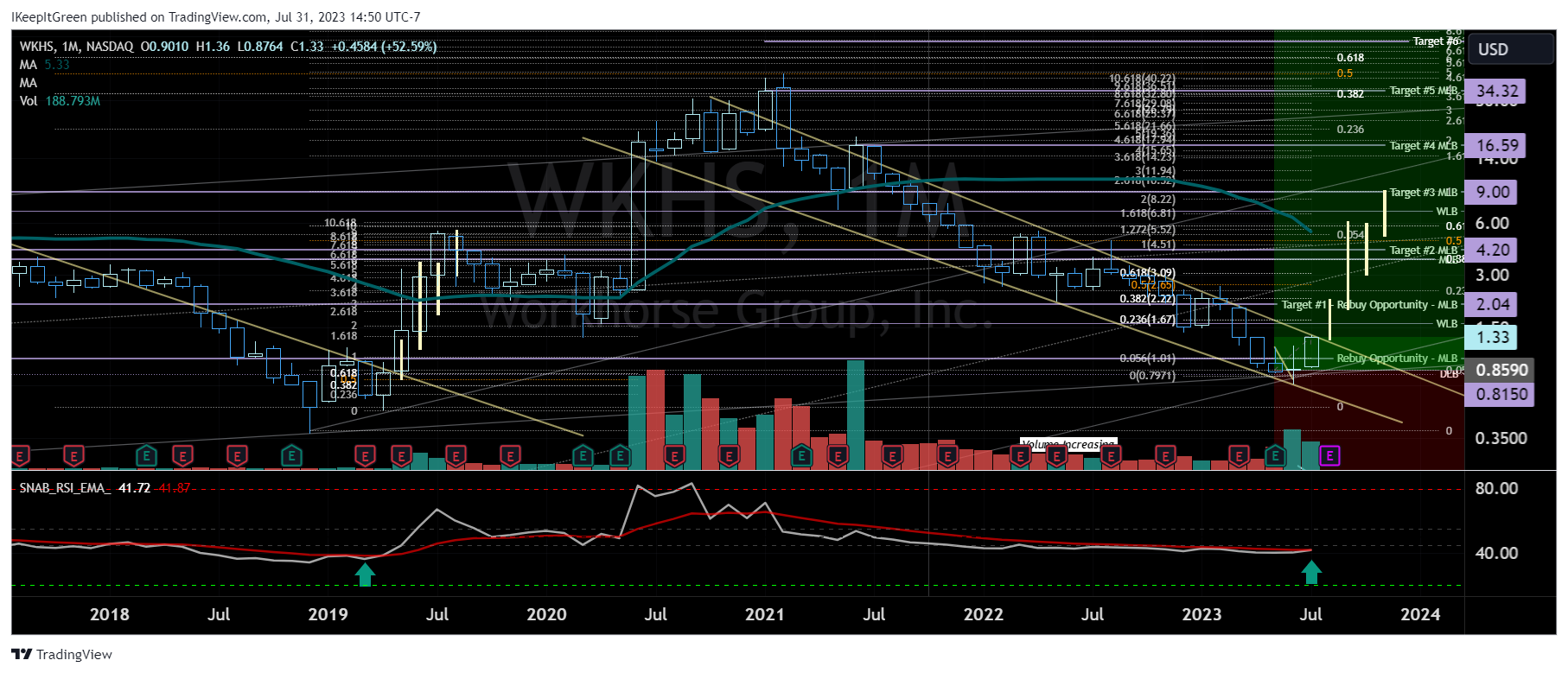 NASDAQ:WKHS Chart Image by IKeepItGreen