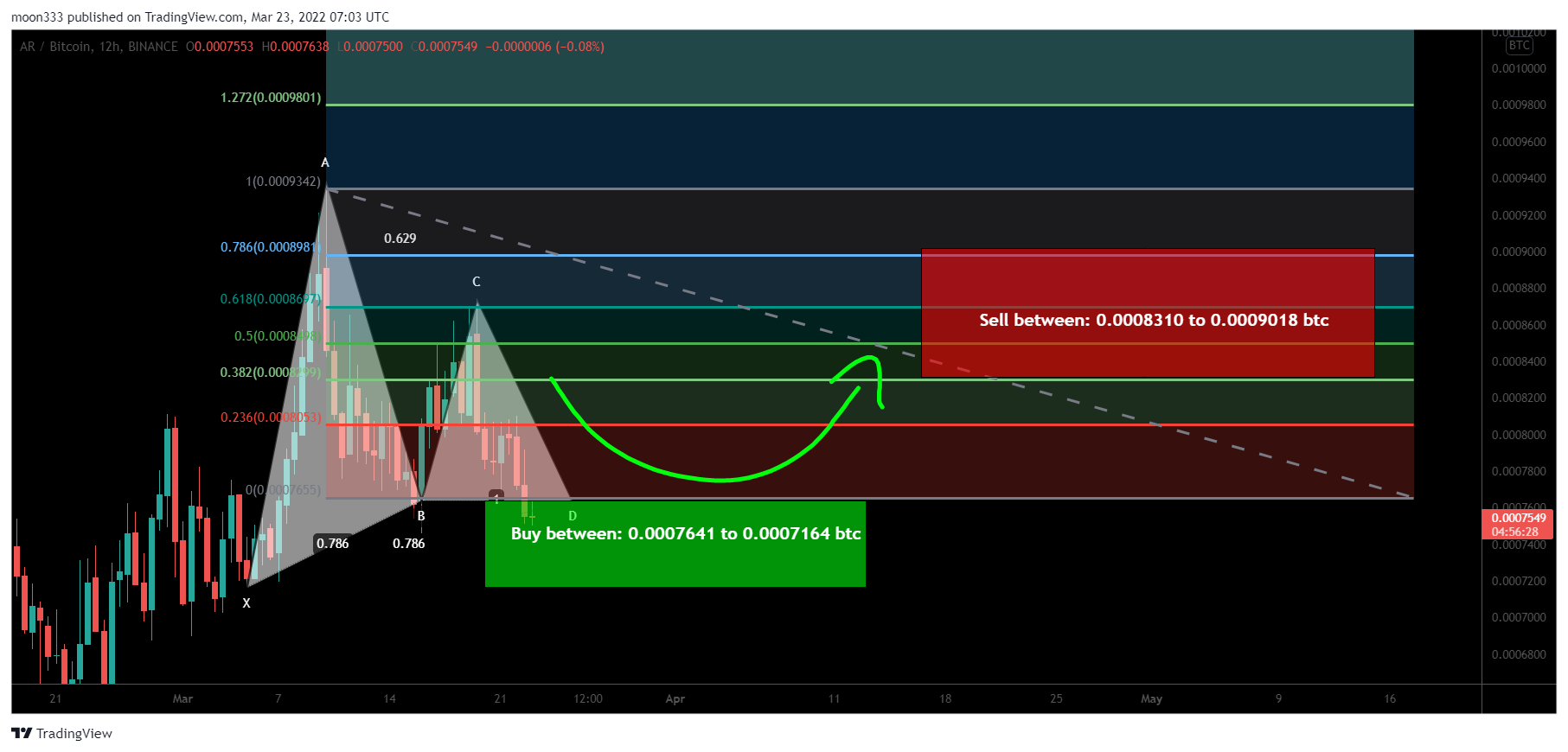 BINANCE:ARBTC Chart Image by moon333