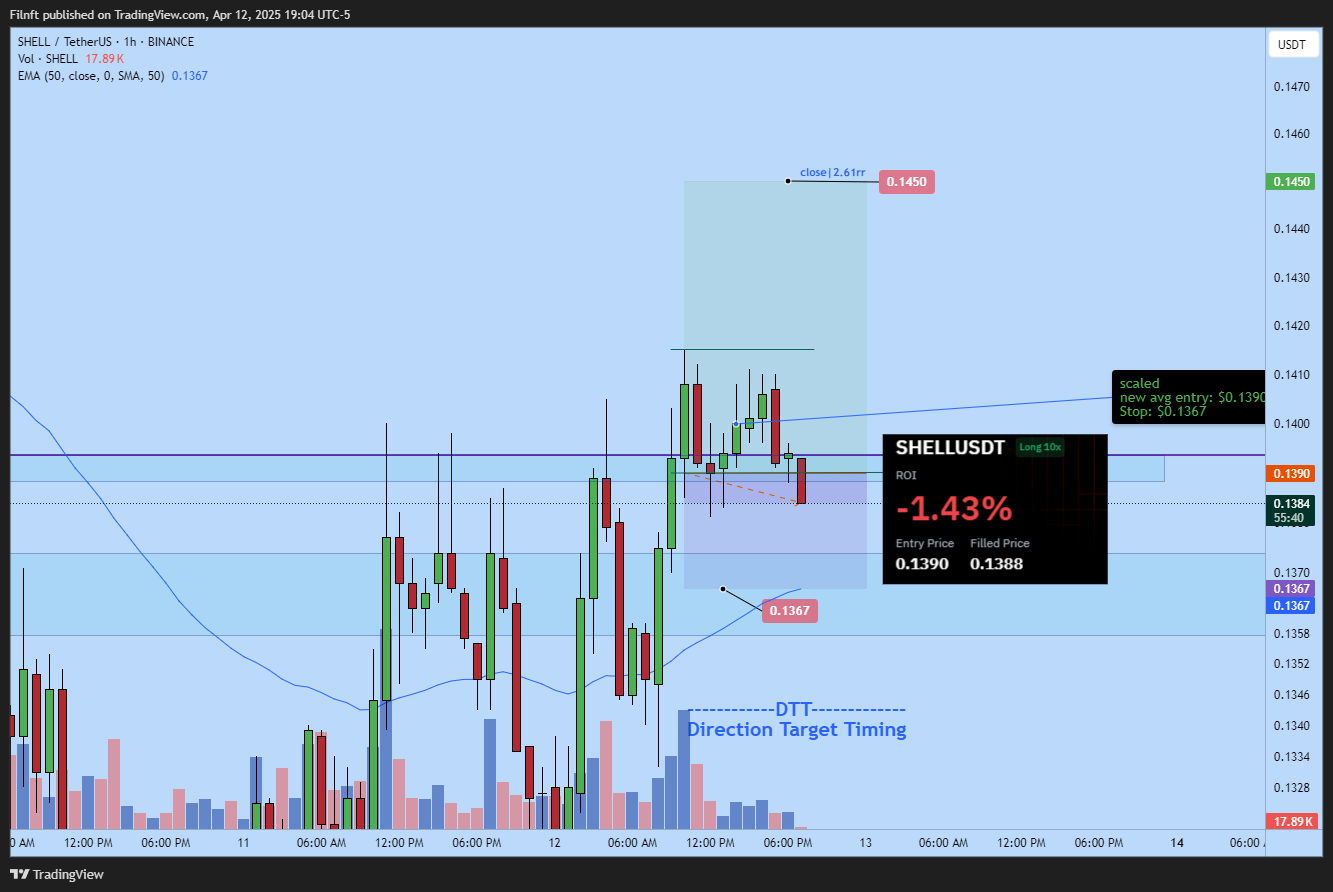 BINANCE:SHELLUSDT Chart Image by Filnft