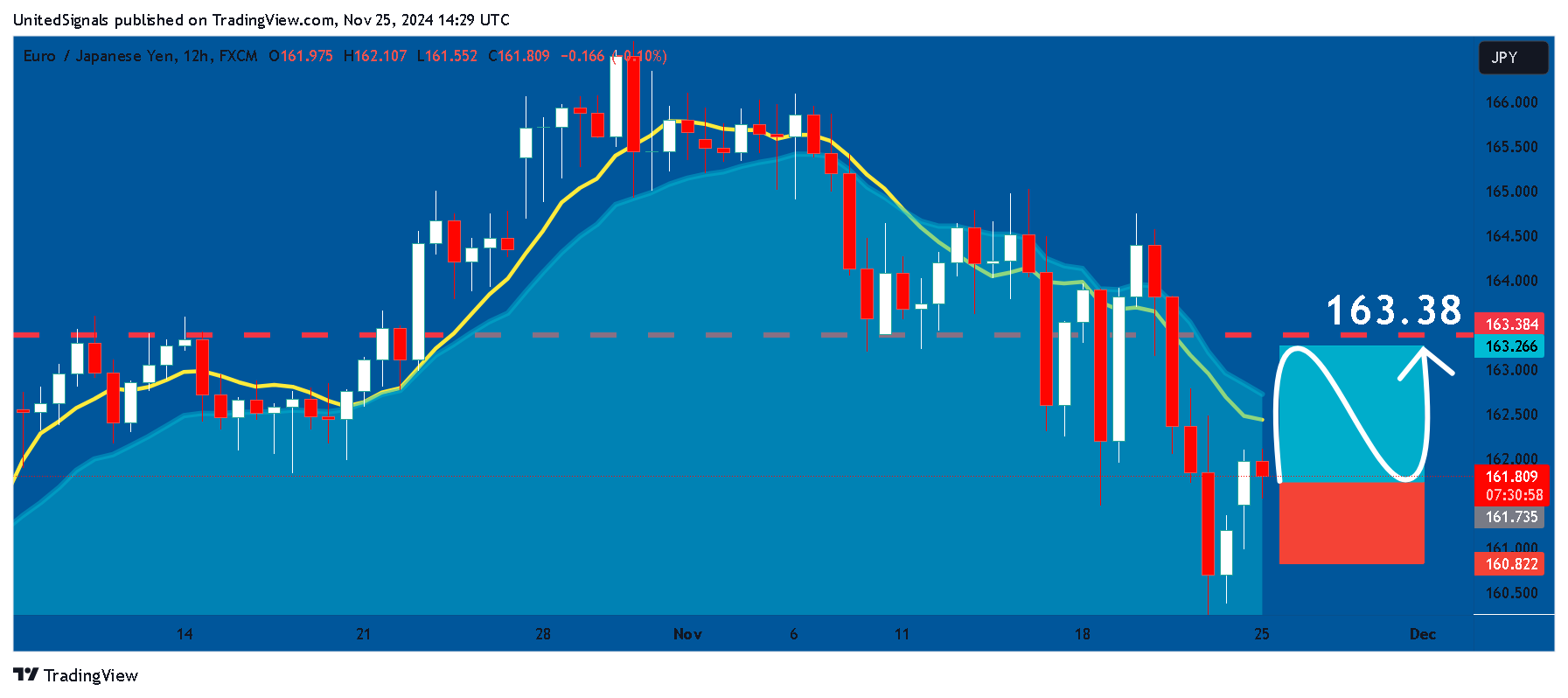 FX:EURJPY Chart Image by UnitedSignals