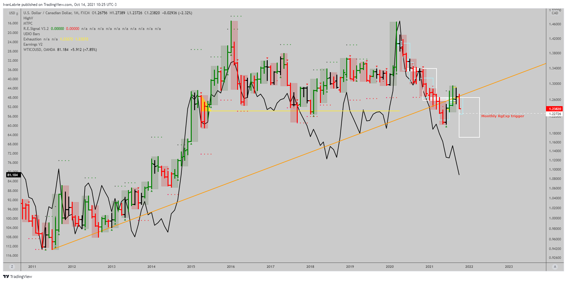 FX:USDCAD Chart Image by IvanLabrie