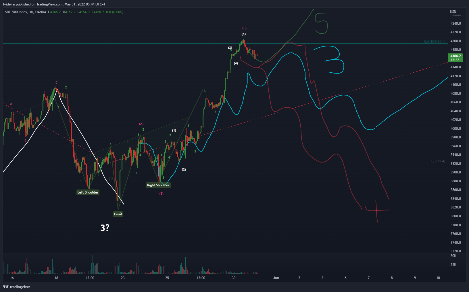 OANDA:SPX500USD Chart Image by fvideira