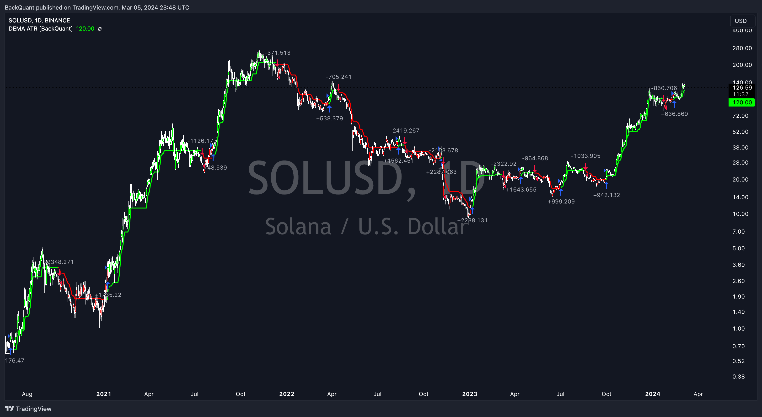 BINANCE:SOLUSD Chart Image by BackQuant