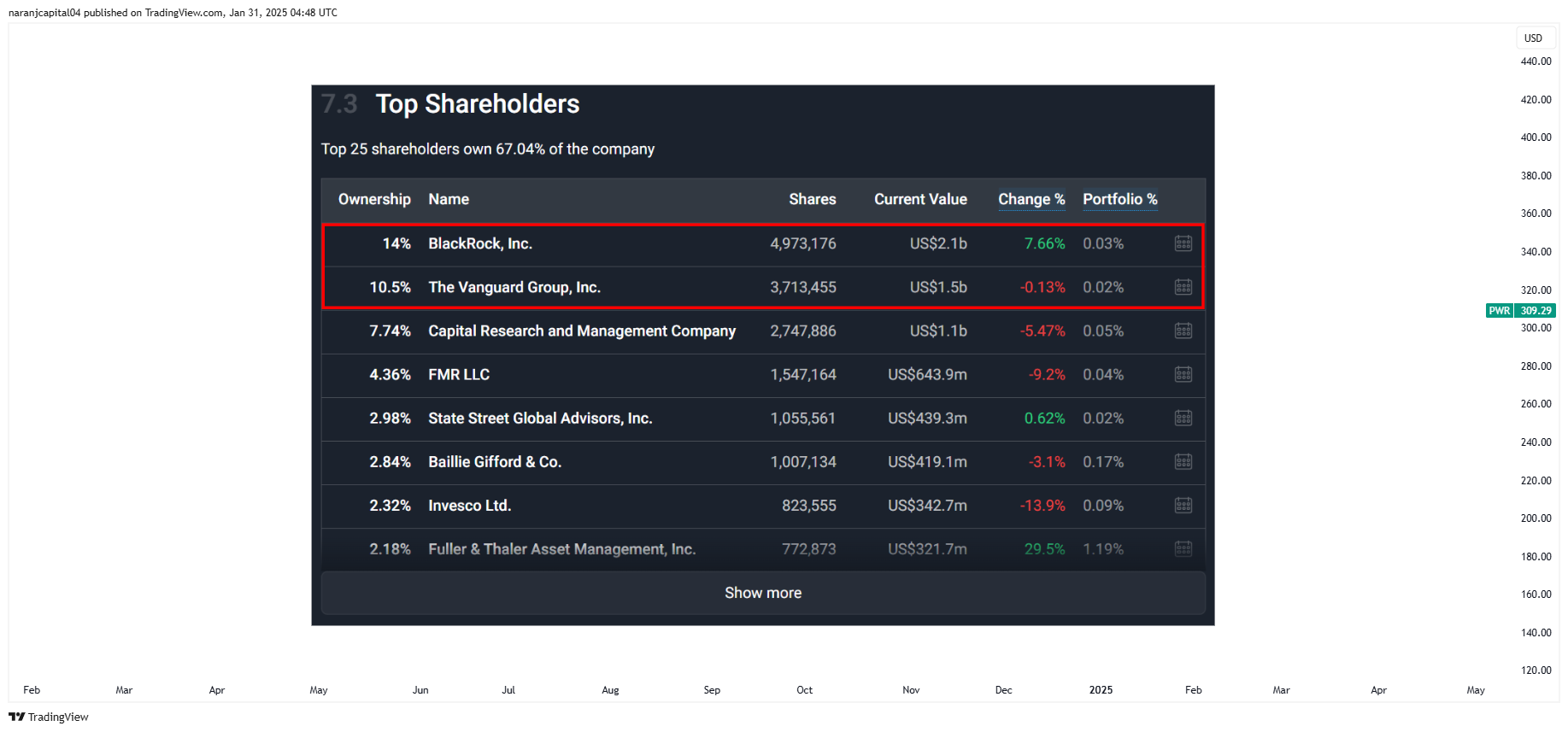 BATS:PWR Chart Image by naranjcapital04