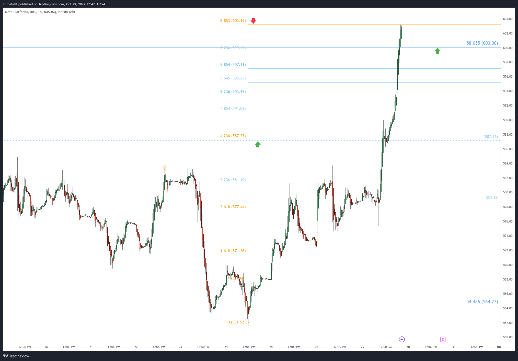 BATS:META Chart Image by EuroMotif