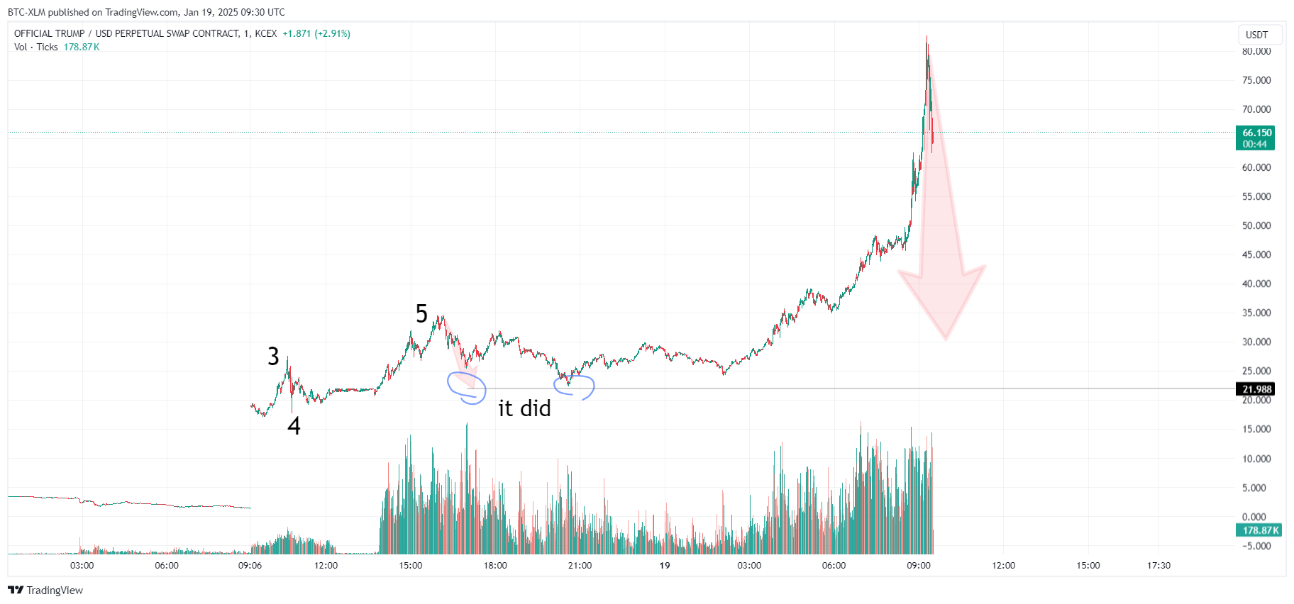 KCEX:TRUMPUSDT.P Chart Image by BTC-XLM