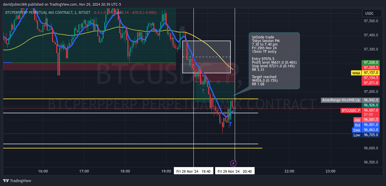 BITGET:BTCUSDC.P Chart Image by davidjulien369