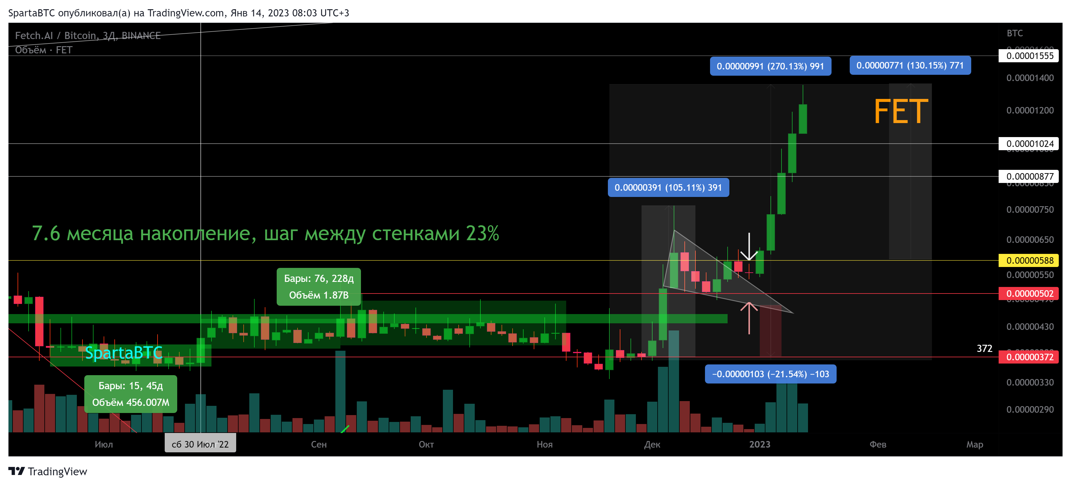BINANCE:FETBTC Chart Image by SpartaBTC
