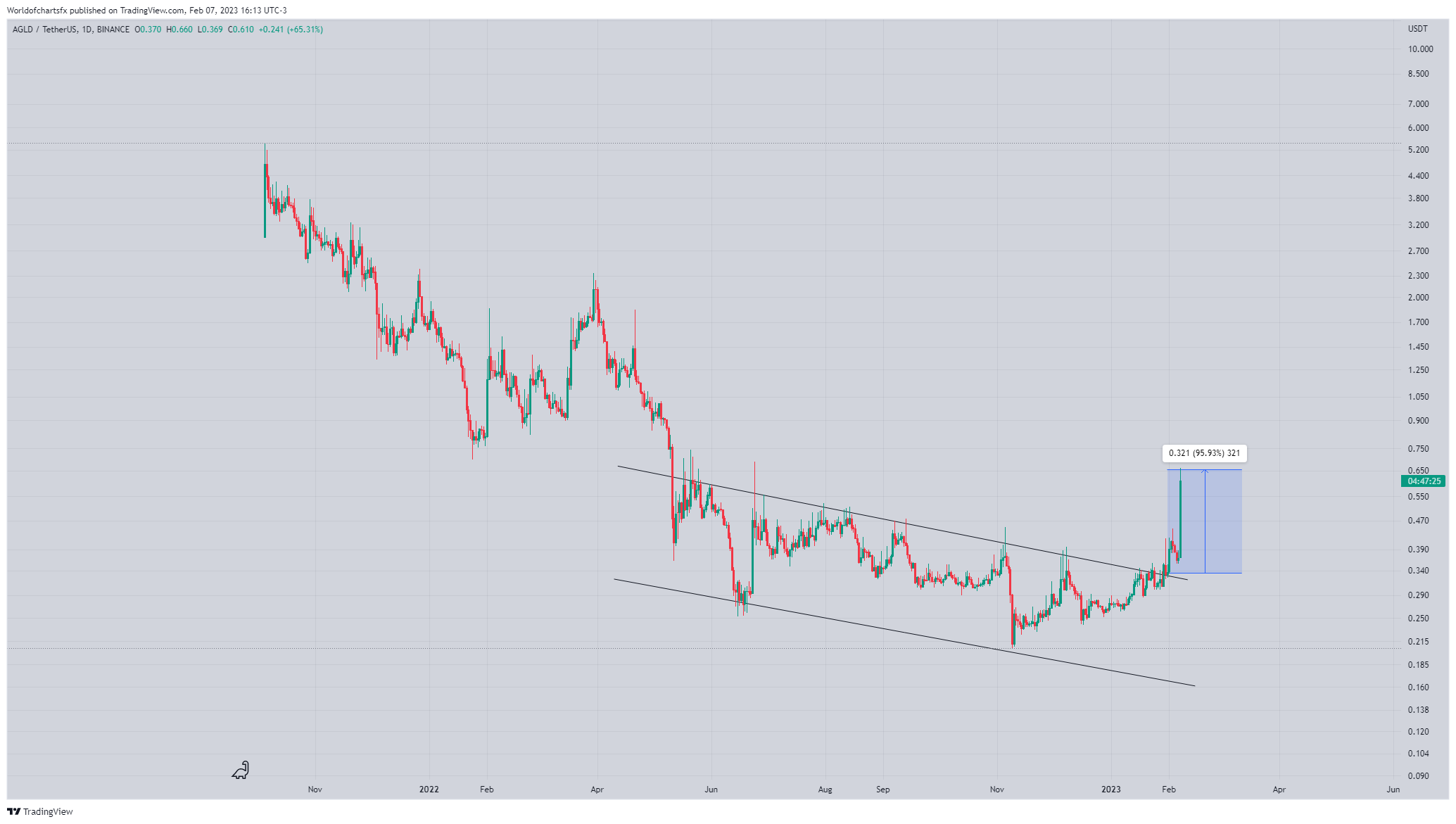 BINANCE:AGLDUSDT Chart Image by Worldofchartsfx