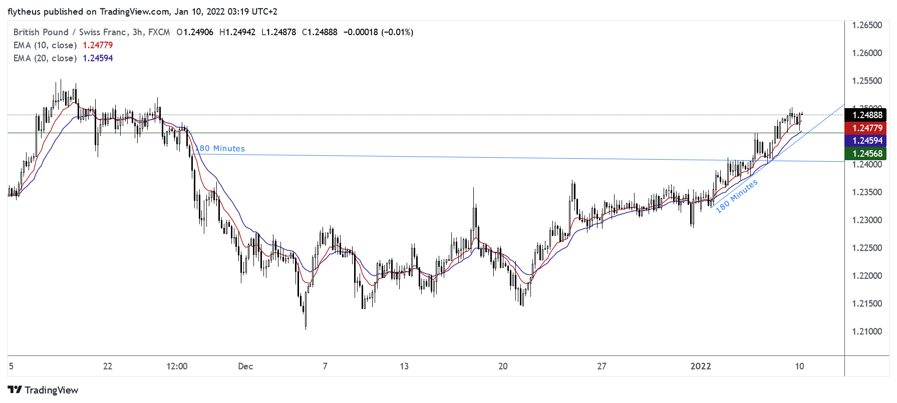 FX:GBPCHF Chart Image by TradeLive-