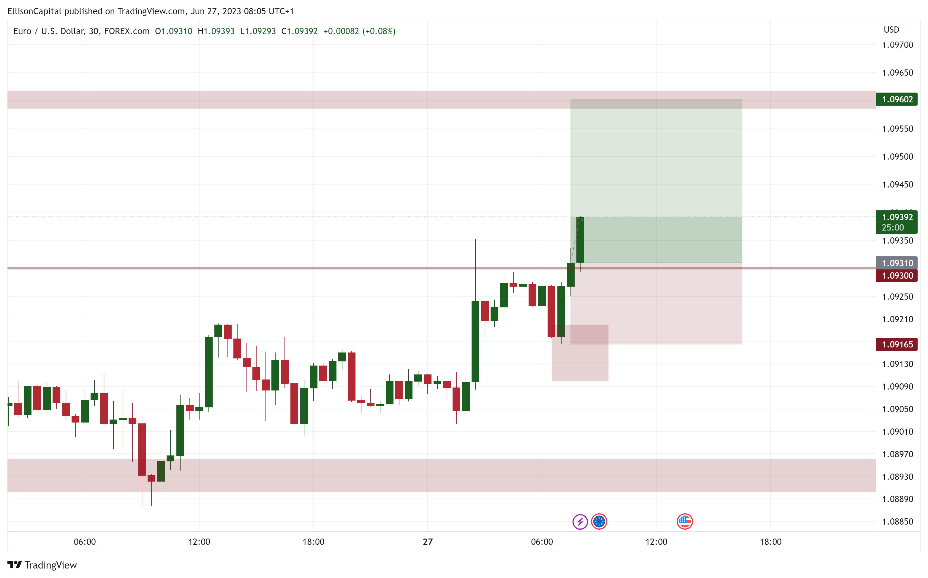FOREXCOM:EURUSD Chart Image by EllisonCapital