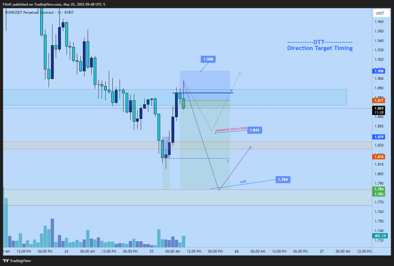 BYBIT:RUNEUSDT.P Chart Image by Filnft