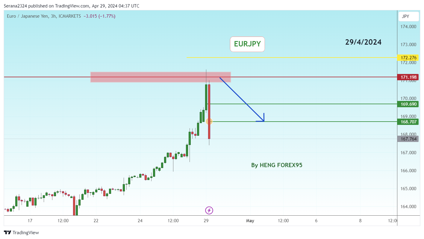 ICMARKETS:EURJPY Chart Image by Serana2324