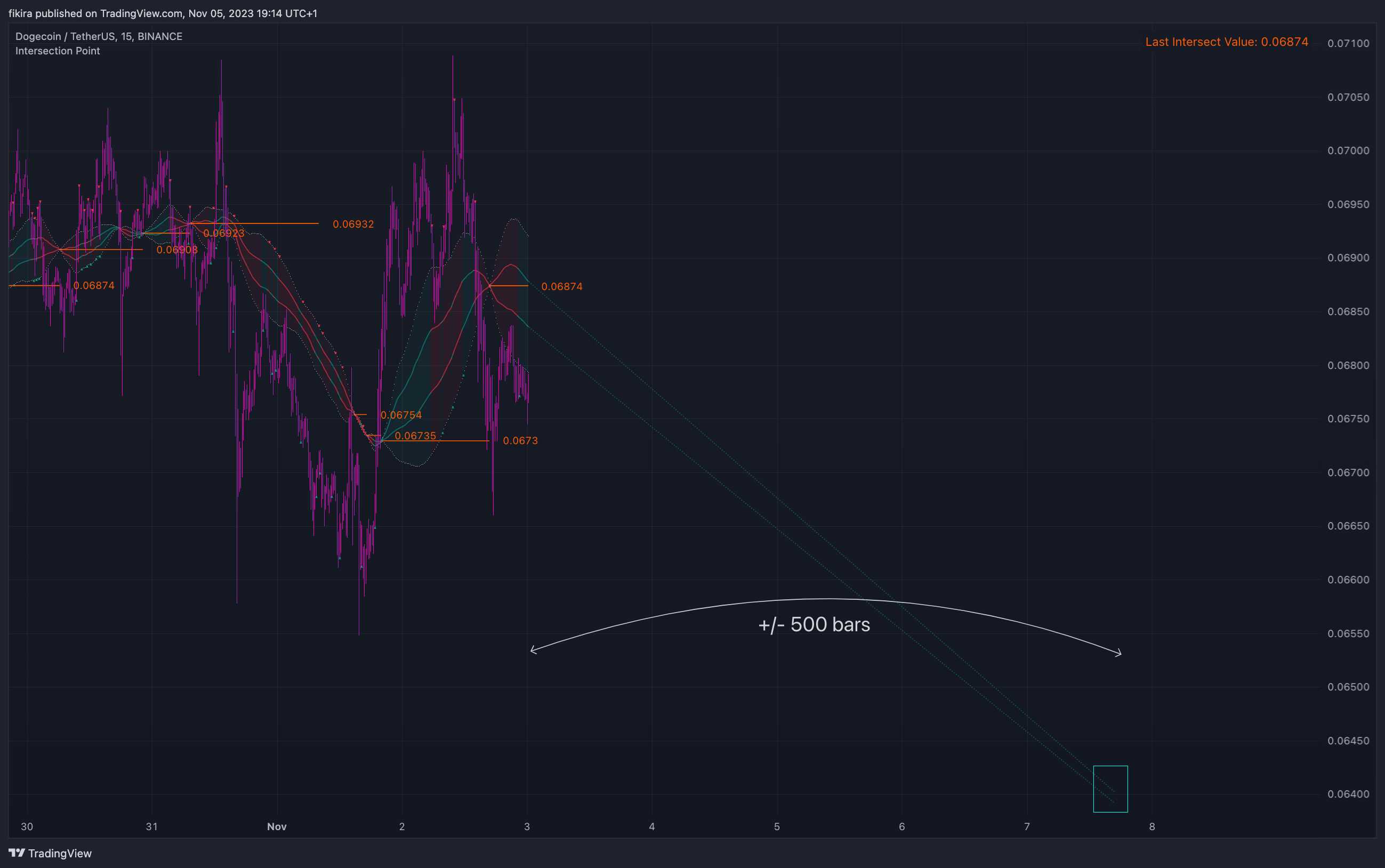BINANCE:DOGEUSDT Chart Image by fikira